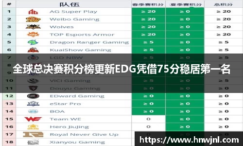 全球总决赛积分榜更新EDG凭借75分稳居第一名